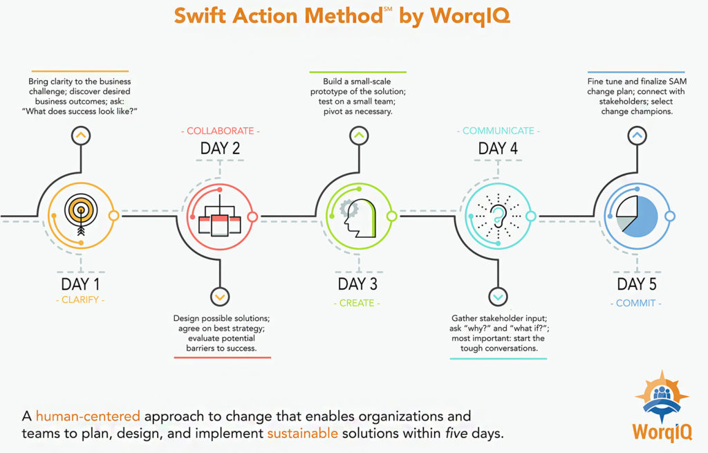 Swift Action Method - Swiftly Bring Change to Your Company from WorqIQ