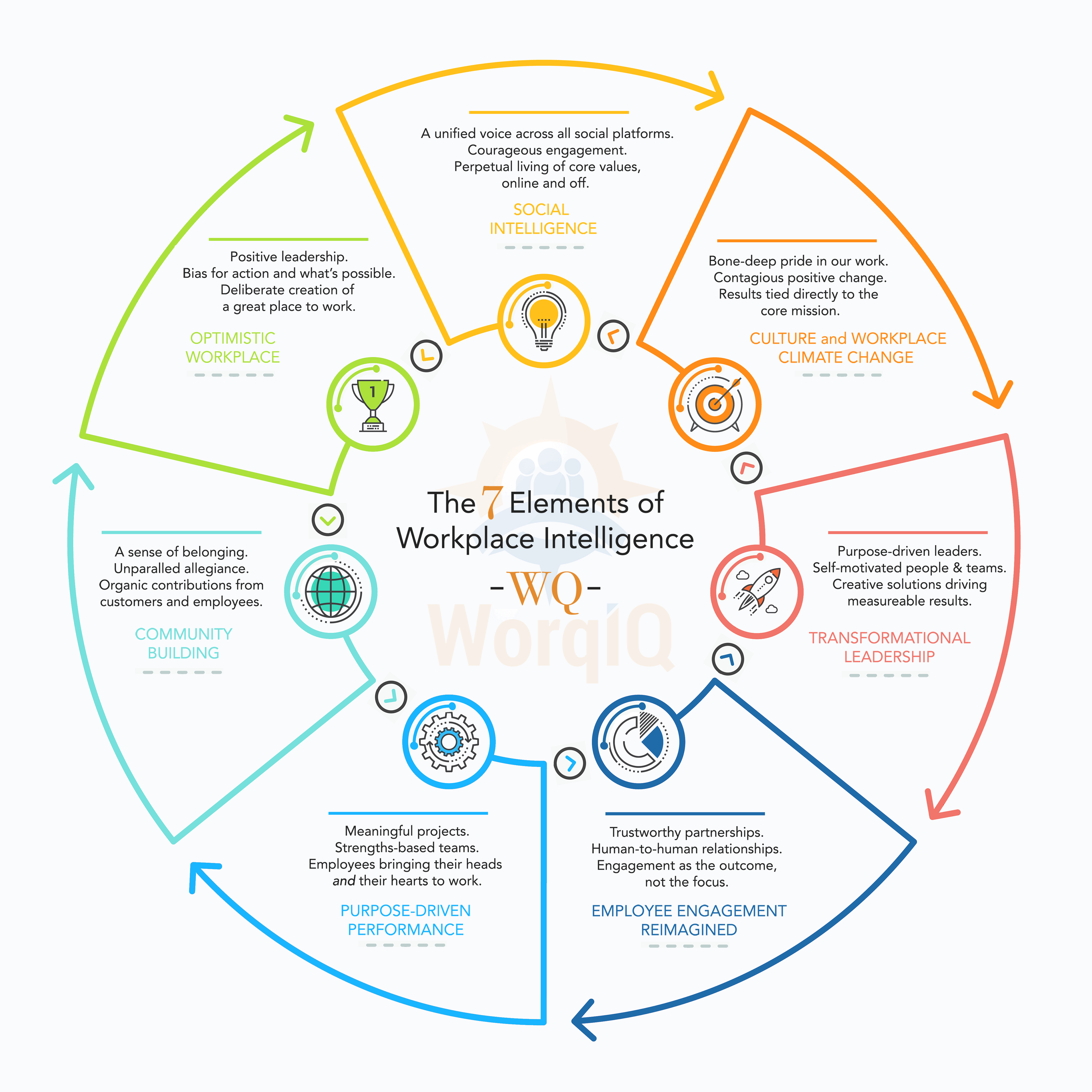 seven elements of workplace intelligence